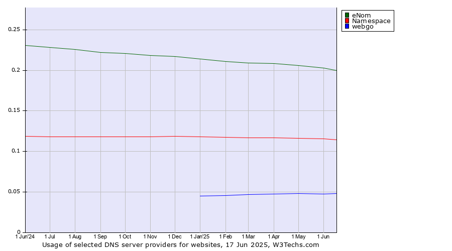 Historical trends in the usage of eNom vs. Namespace vs. webgo