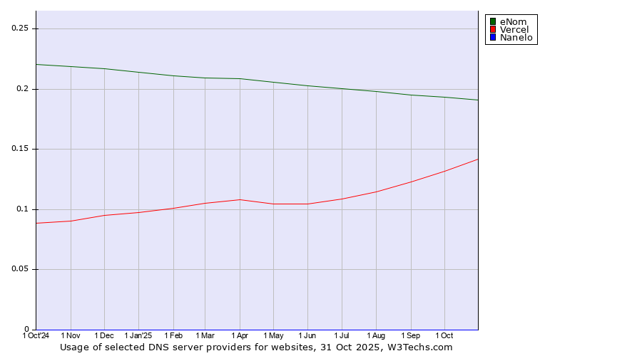 Historical trends in the usage of eNom vs. Vercel vs. Nanelo