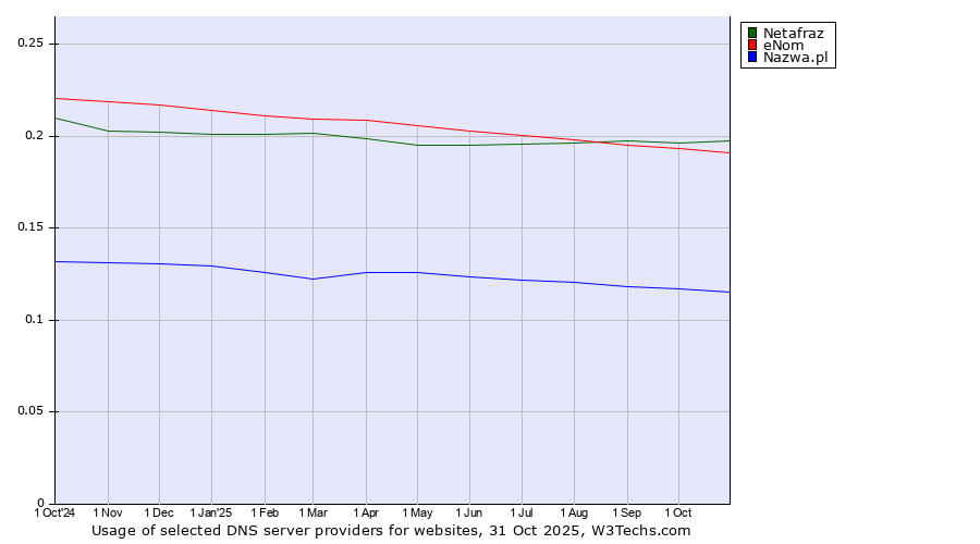 Historical trends in the usage of Netafraz vs. eNom vs. Nazwa.pl