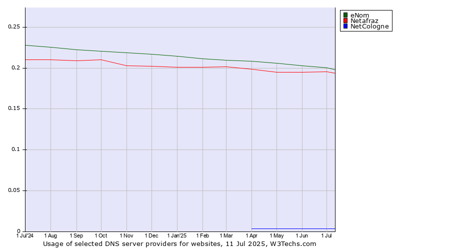 Historical trends in the usage of eNom vs. Netafraz vs. NetCologne