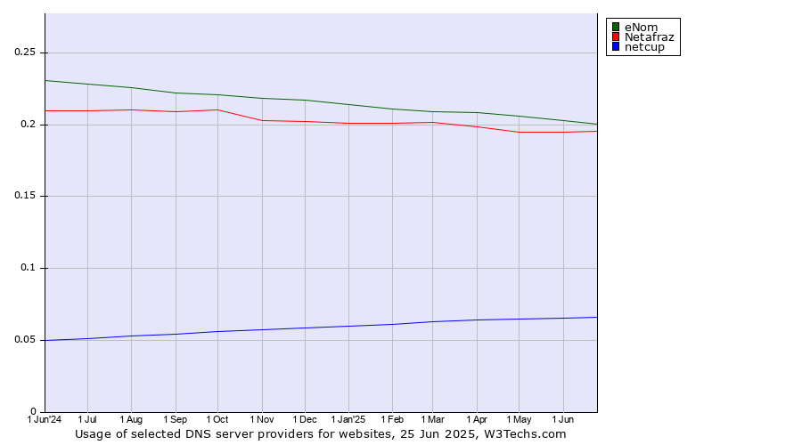 Historical trends in the usage of eNom vs. Netafraz vs. netcup