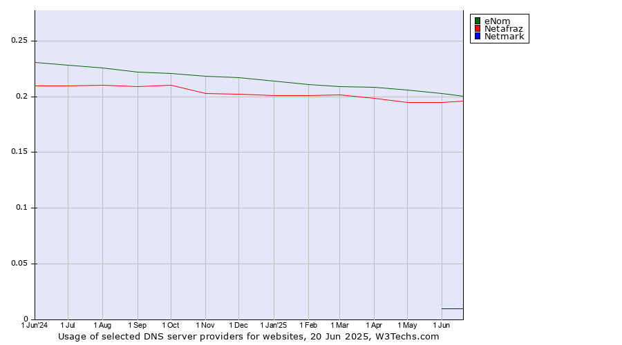 Historical trends in the usage of eNom vs. Netafraz vs. Netmark