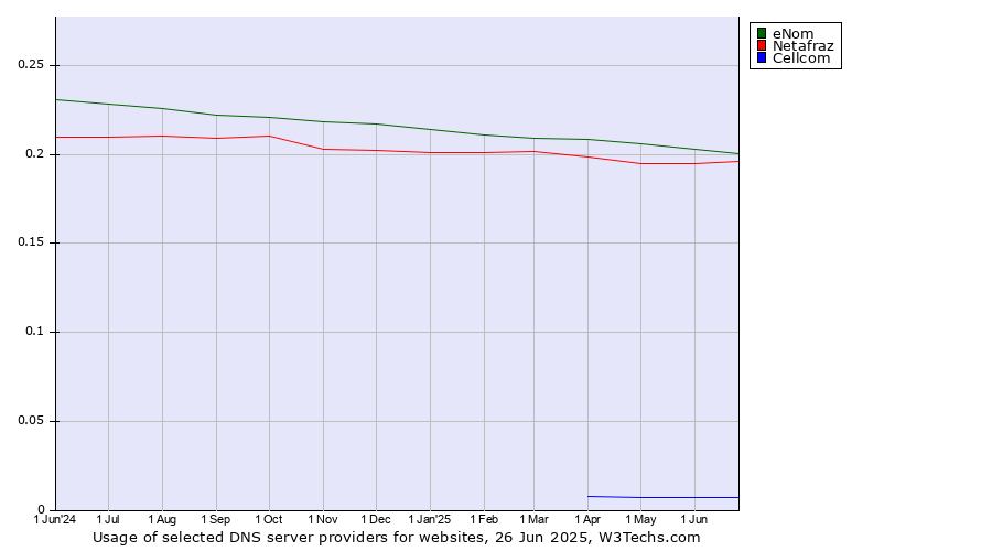 Historical trends in the usage of eNom vs. Netafraz vs. Cellcom