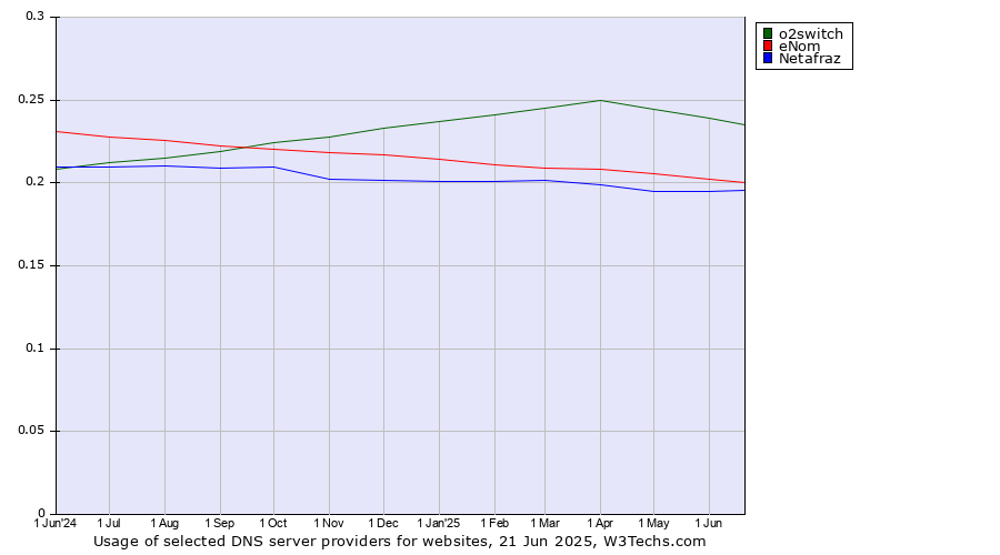 Historical trends in the usage of o2switch vs. eNom vs. Netafraz