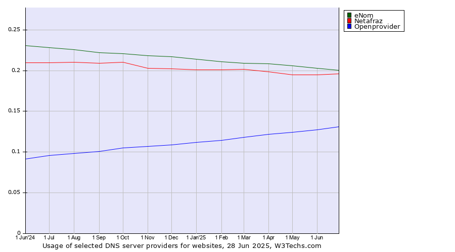 Historical trends in the usage of eNom vs. Netafraz vs. Openprovider