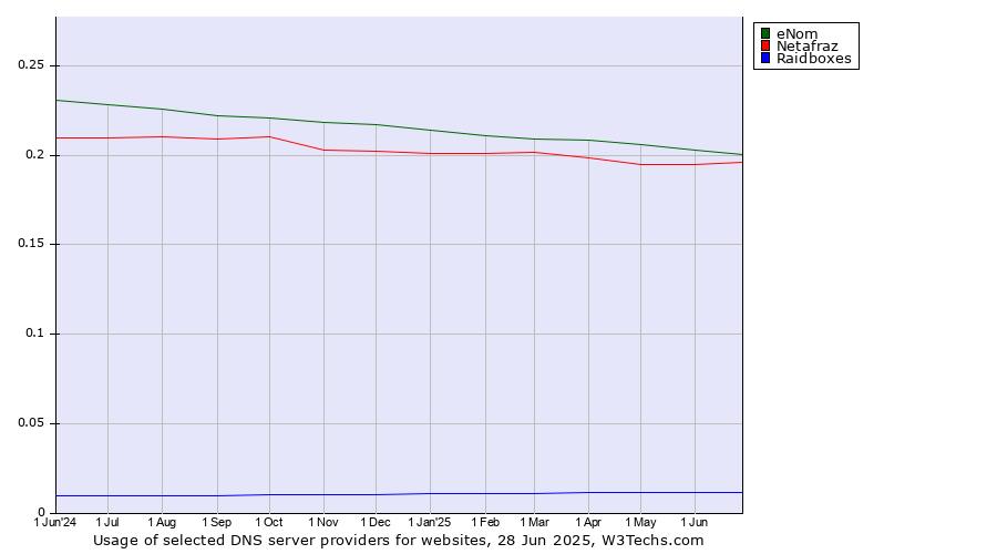 Historical trends in the usage of eNom vs. Netafraz vs. Raidboxes