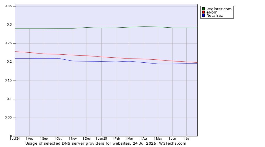 Historical trends in the usage of Register.com vs. eNom vs. Netafraz