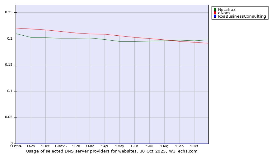 Historical trends in the usage of Netafraz vs. eNom vs. RosBusinessConsulting