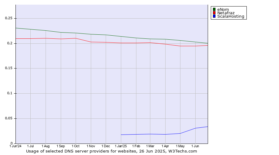 Historical trends in the usage of eNom vs. Netafraz vs. ScalaHosting