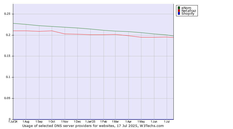 Historical trends in the usage of eNom vs. Netafraz vs. Shopify