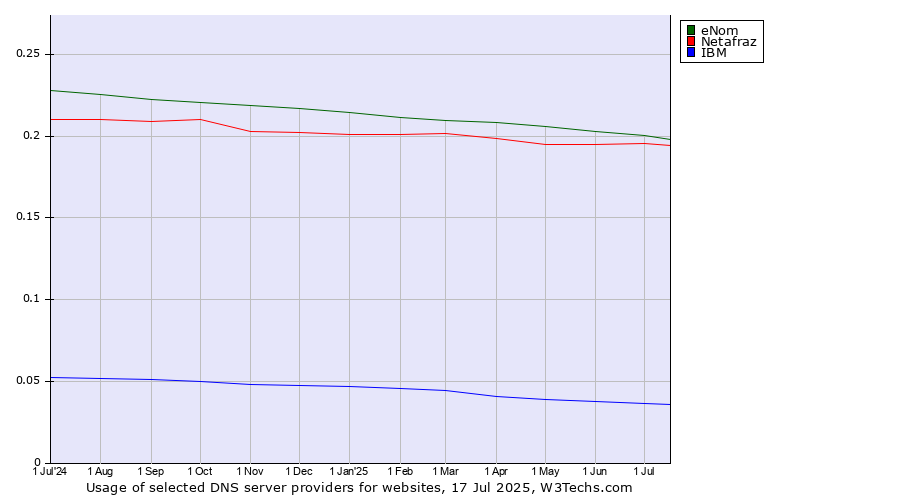 Historical trends in the usage of eNom vs. Netafraz vs. IBM