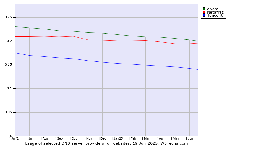 Historical trends in the usage of eNom vs. Netafraz vs. Tencent