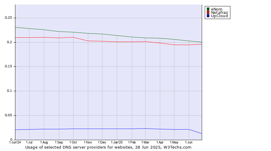 Historical trends in the usage of eNom vs. Netafraz vs. UpCloud