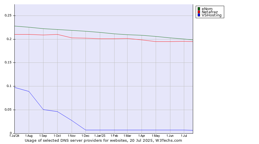 Historical trends in the usage of eNom vs. Netafraz vs. VSHosting