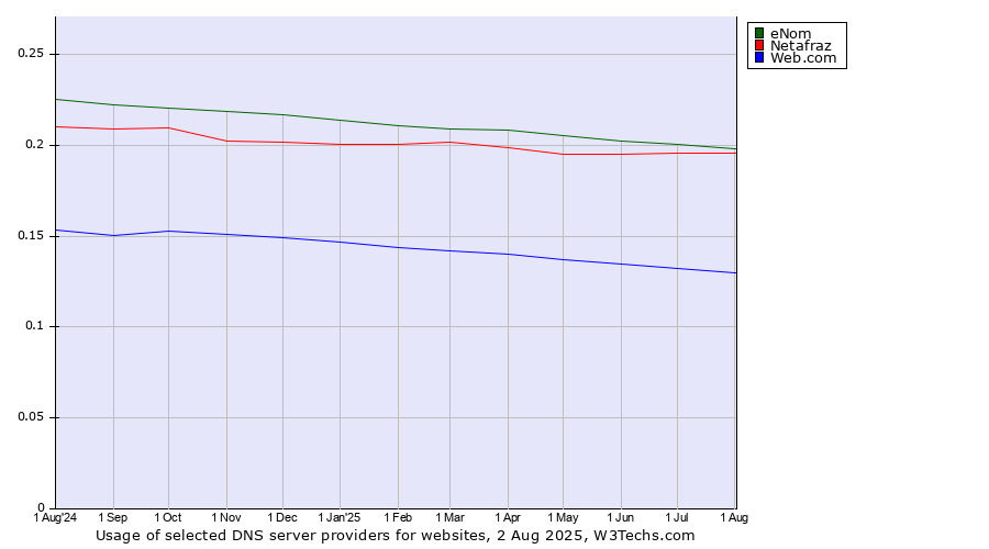 Historical trends in the usage of eNom vs. Netafraz vs. Web.com