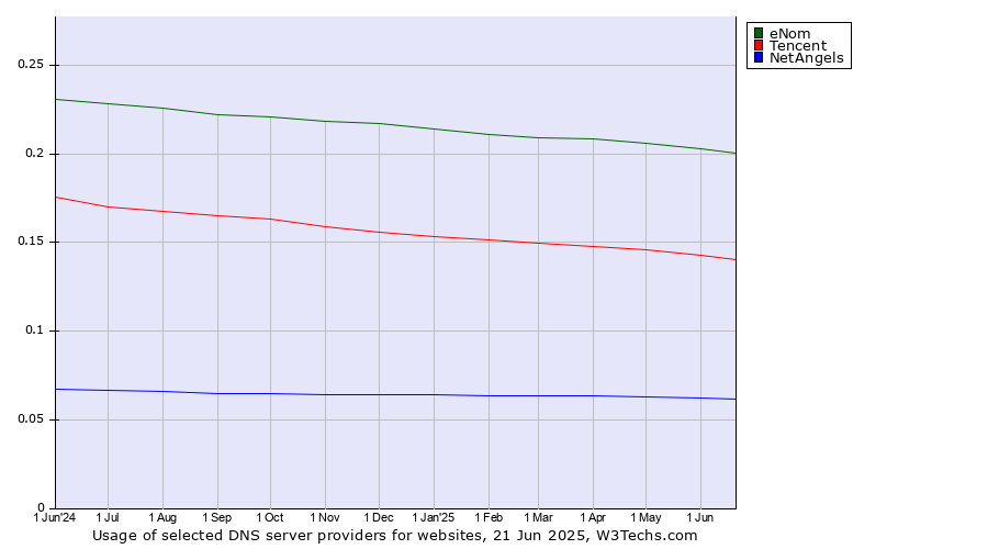 Historical trends in the usage of eNom vs. Tencent vs. NetAngels