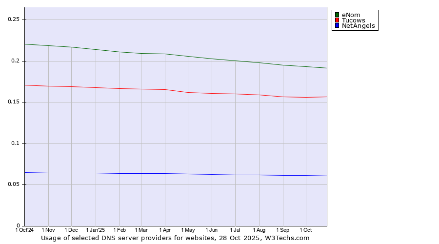 Historical trends in the usage of eNom vs. Tucows vs. NetAngels
