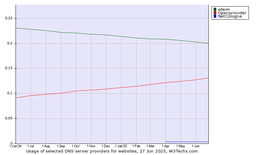Historical trends in the usage of eNom vs. Openprovider vs. NetCologne