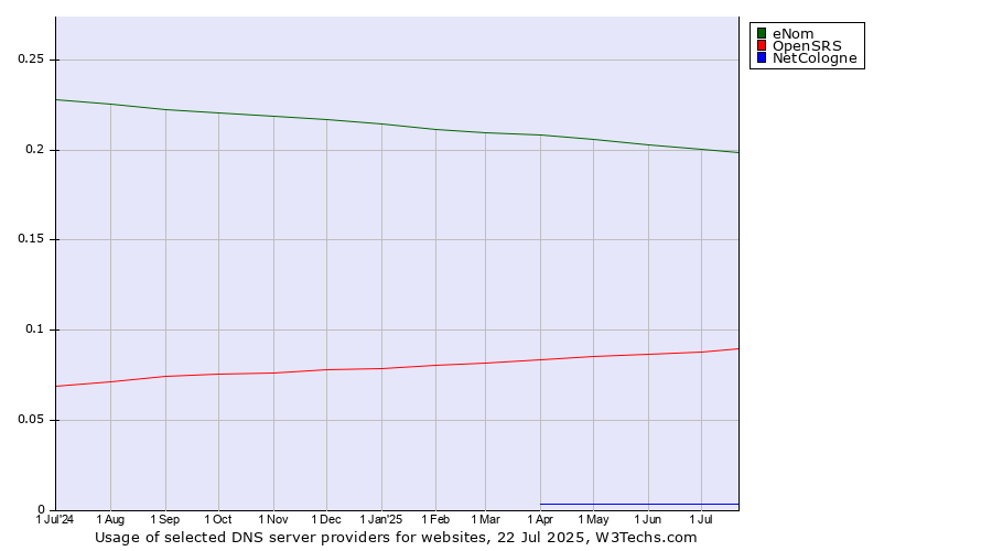 Historical trends in the usage of eNom vs. OpenSRS vs. NetCologne
