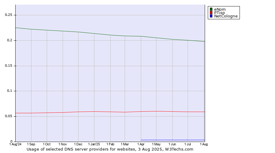 Historical trends in the usage of eNom vs. PTisp vs. NetCologne