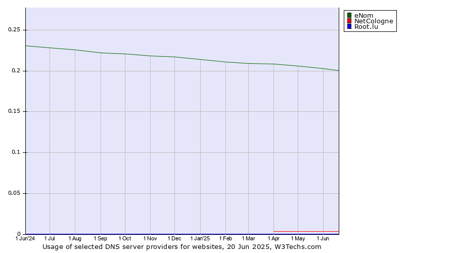 Historical trends in the usage of eNom vs. NetCologne vs. Root.lu
