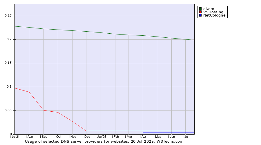 Historical trends in the usage of eNom vs. VSHosting vs. NetCologne
