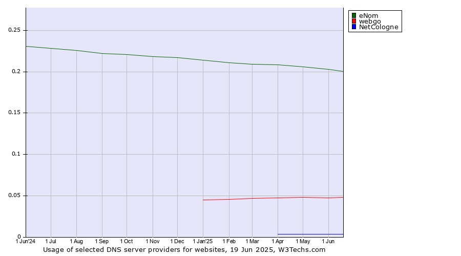 Historical trends in the usage of eNom vs. webgo vs. NetCologne