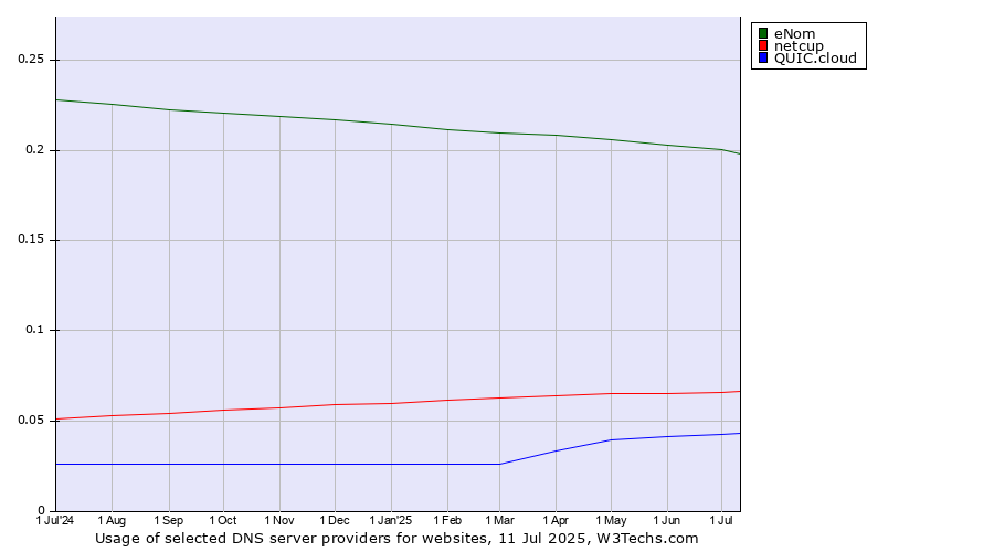 Historical trends in the usage of eNom vs. netcup vs. QUIC.cloud