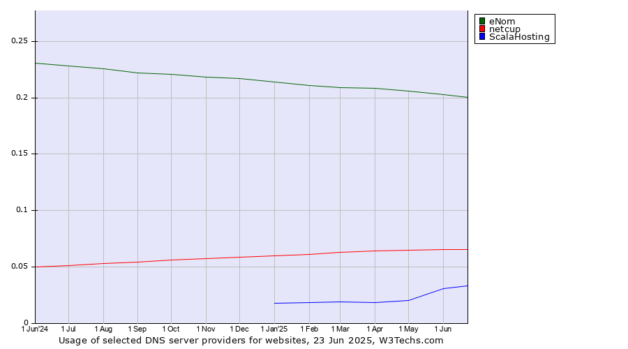 Historical trends in the usage of eNom vs. netcup vs. ScalaHosting
