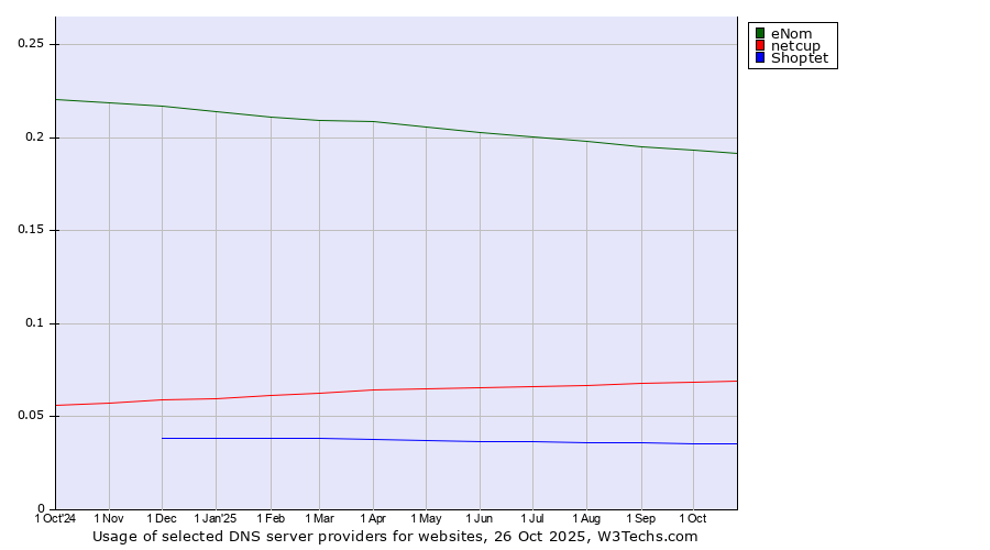 Historical trends in the usage of eNom vs. netcup vs. Shoptet