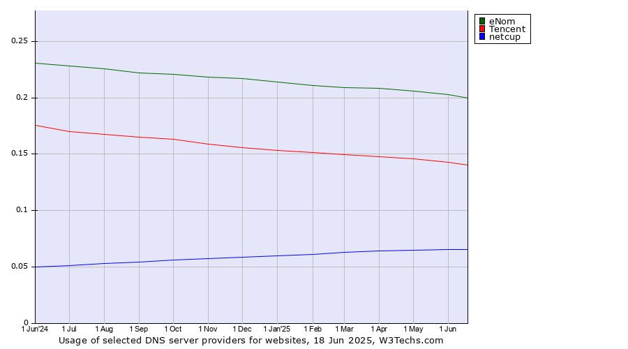 Historical trends in the usage of eNom vs. Tencent vs. netcup