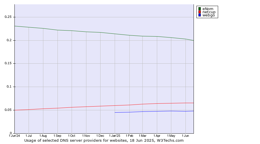 Historical trends in the usage of eNom vs. netcup vs. webgo