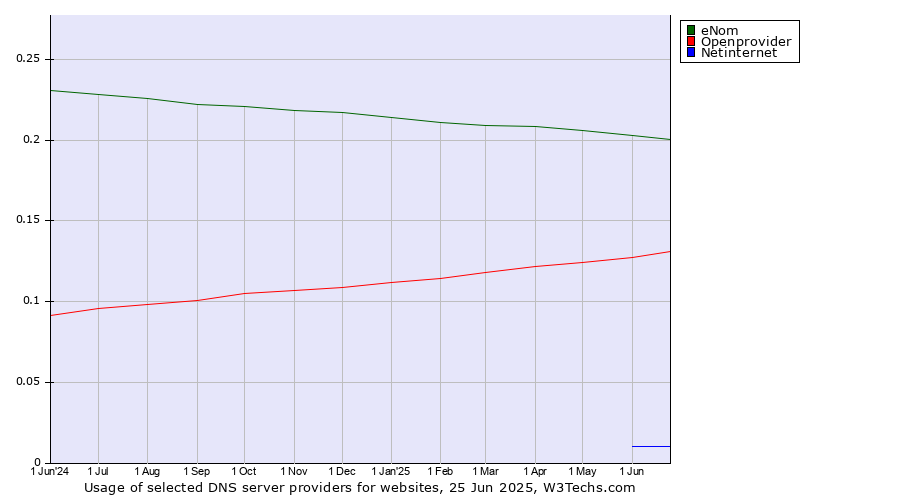 Historical trends in the usage of eNom vs. Openprovider vs. Netinternet