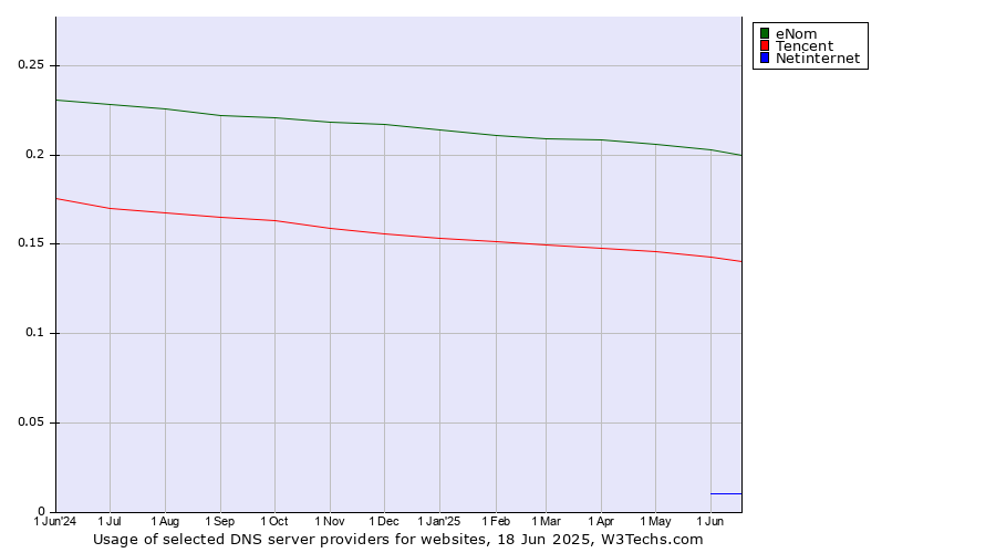 Historical trends in the usage of eNom vs. Tencent vs. Netinternet