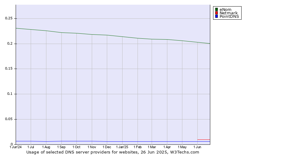 Historical trends in the usage of eNom vs. Netmark vs. PointDNS