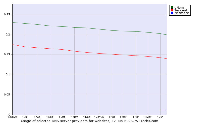 Historical trends in the usage of eNom vs. Tencent vs. Netmark