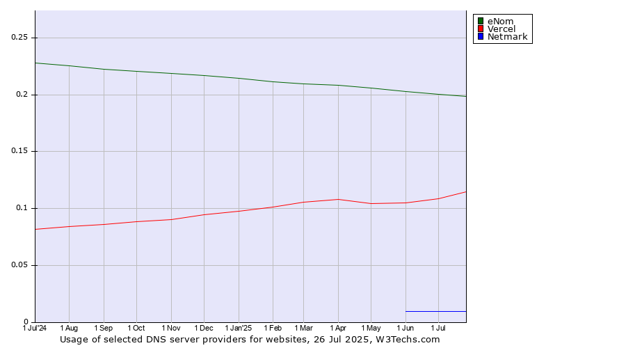 Historical trends in the usage of eNom vs. Vercel vs. Netmark