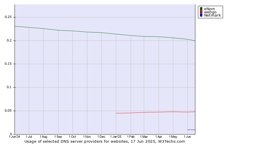Historical trends in the usage of eNom vs. webgo vs. Netmark