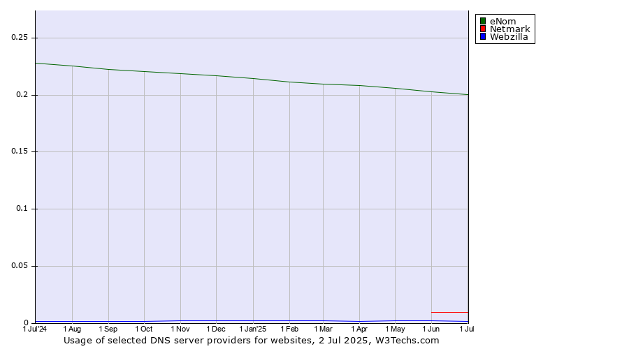 Historical trends in the usage of eNom vs. Netmark vs. Webzilla