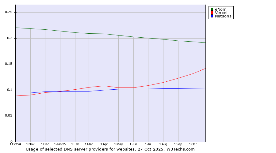 Historical trends in the usage of eNom vs. Vercel vs. Netsons