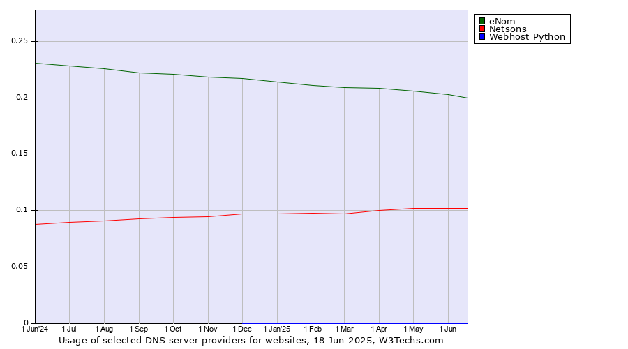 Historical trends in the usage of eNom vs. Netsons vs. Webhost Python