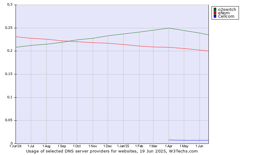 Historical trends in the usage of o2switch vs. eNom vs. Cellcom