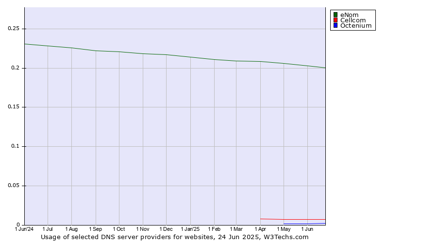 Historical trends in the usage of eNom vs. Cellcom vs. Octenium