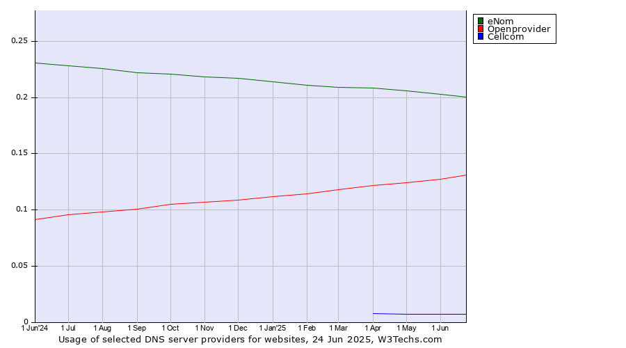 Historical trends in the usage of eNom vs. Openprovider vs. Cellcom