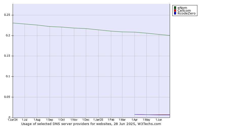 Historical trends in the usage of eNom vs. Cellcom vs. RcodeZero