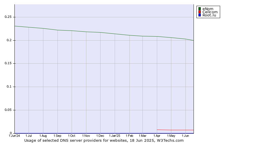 Historical trends in the usage of eNom vs. Cellcom vs. Root.lu