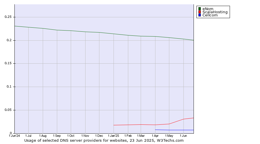 Historical trends in the usage of eNom vs. ScalaHosting vs. Cellcom