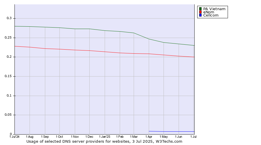 Historical trends in the usage of PA Vietnam vs. eNom vs. Cellcom