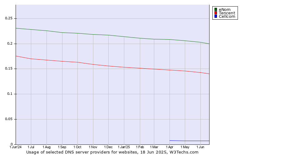 Historical trends in the usage of eNom vs. Tencent vs. Cellcom