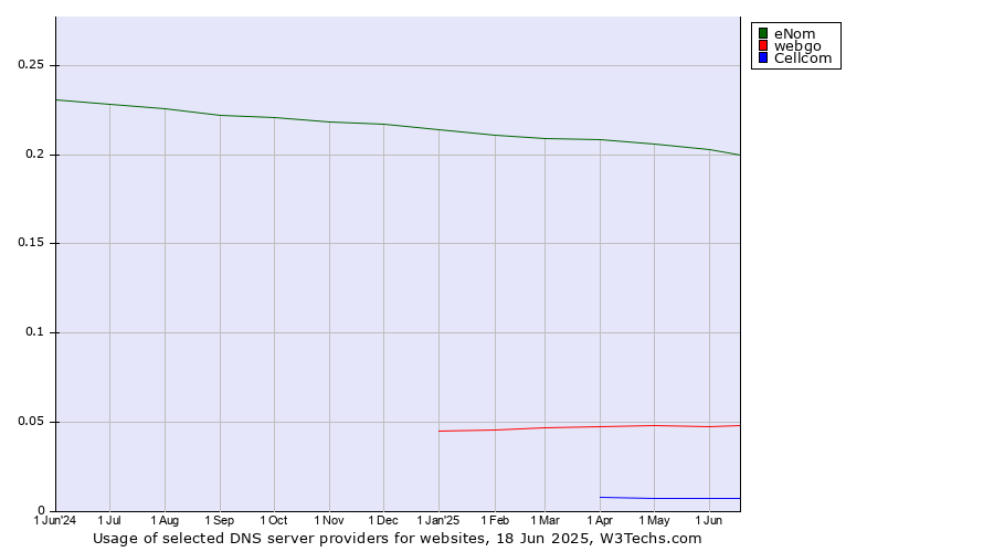 Historical trends in the usage of eNom vs. webgo vs. Cellcom